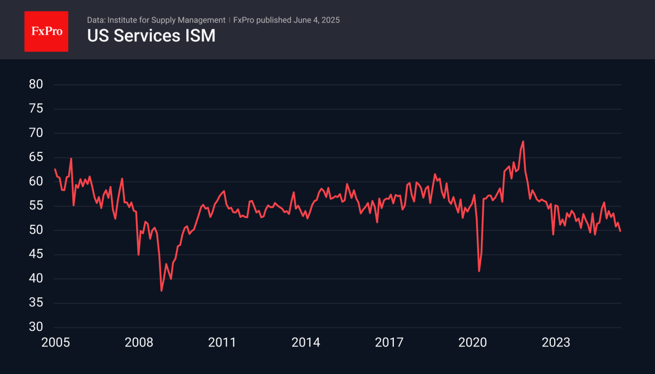 US Services ISM
