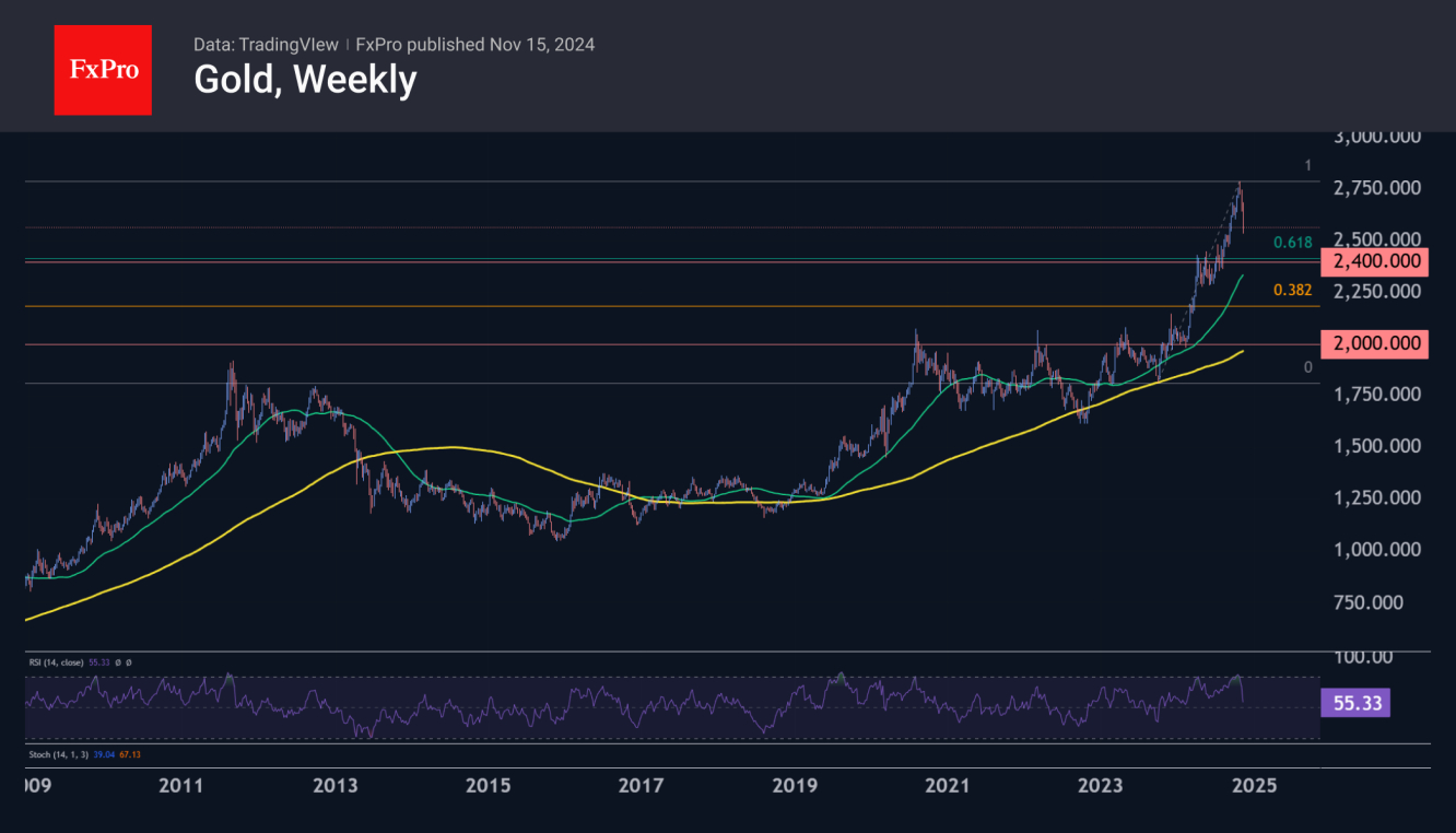 50-week moving average might be a key medium-term support 