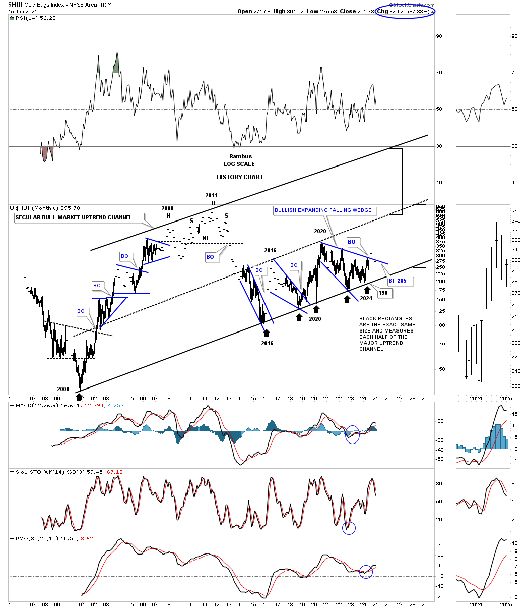 HUI-Monthly Chart