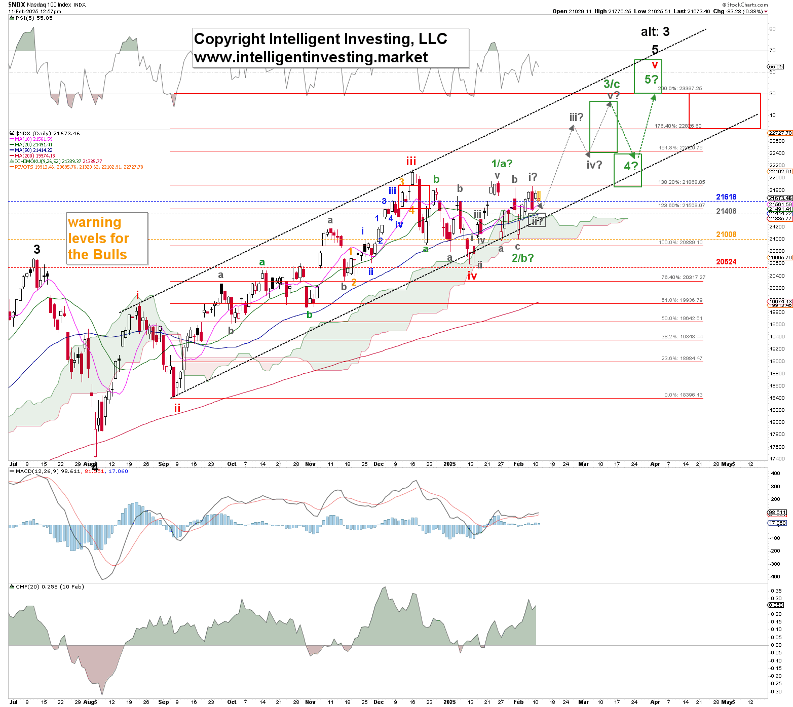 Figure 1. NDX daily chart with detailed Elliott Wave count and technical indicators