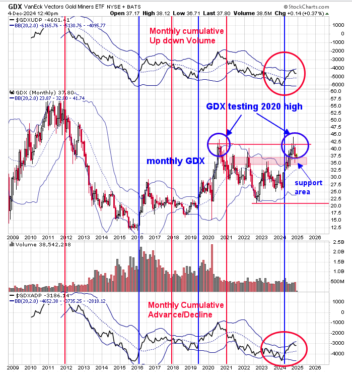 GDX