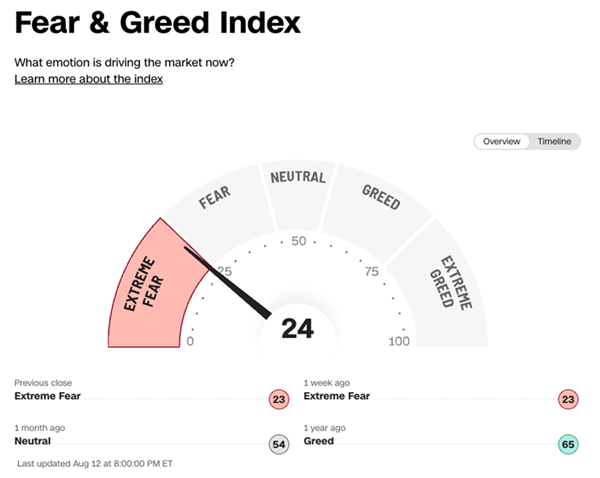 Fear and Greed Index