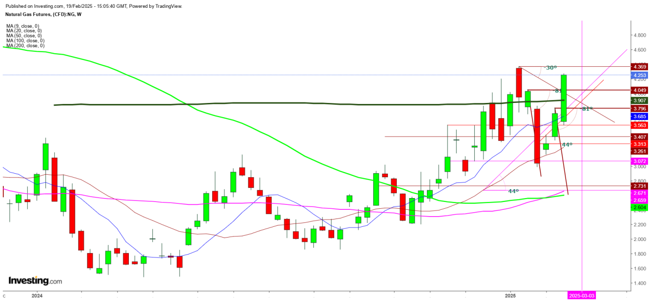 Natural Gas Futures Weekly Chart