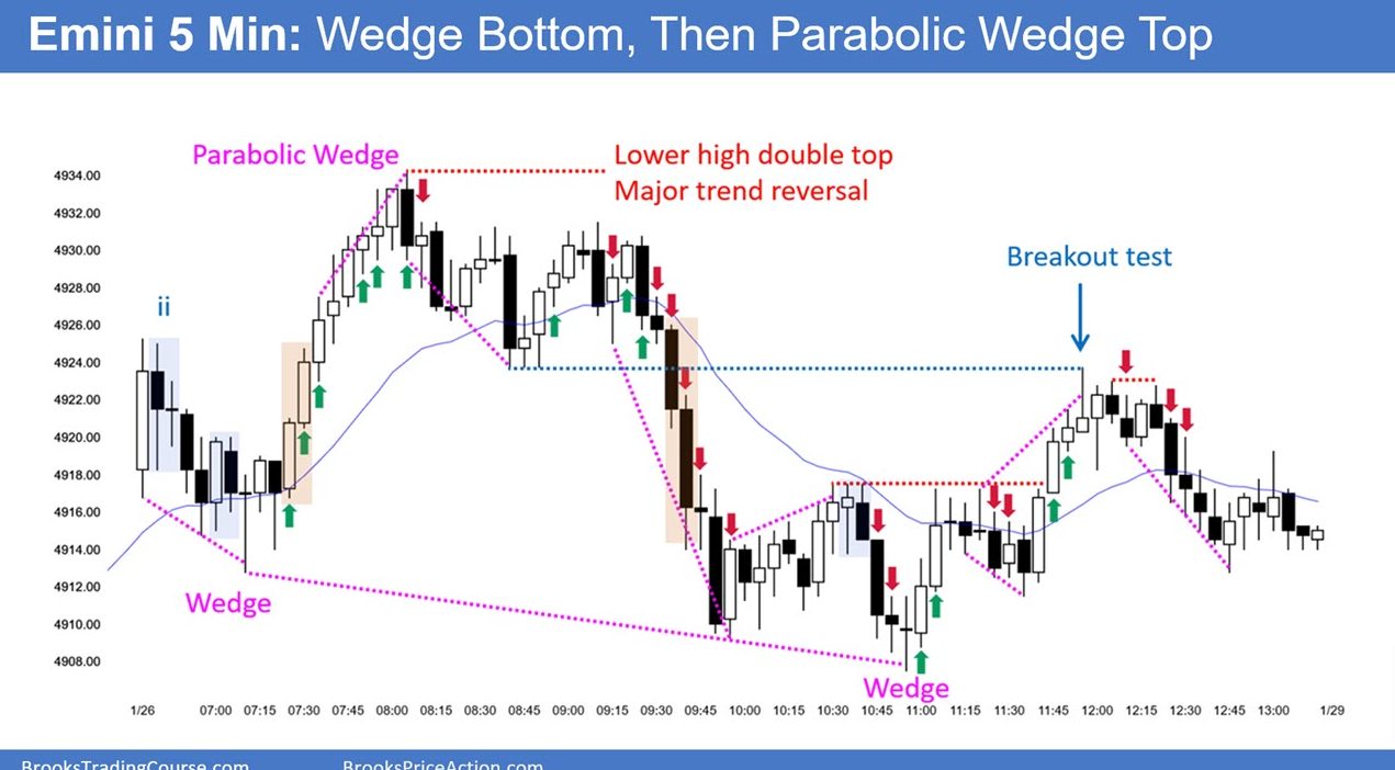 Emini Chart