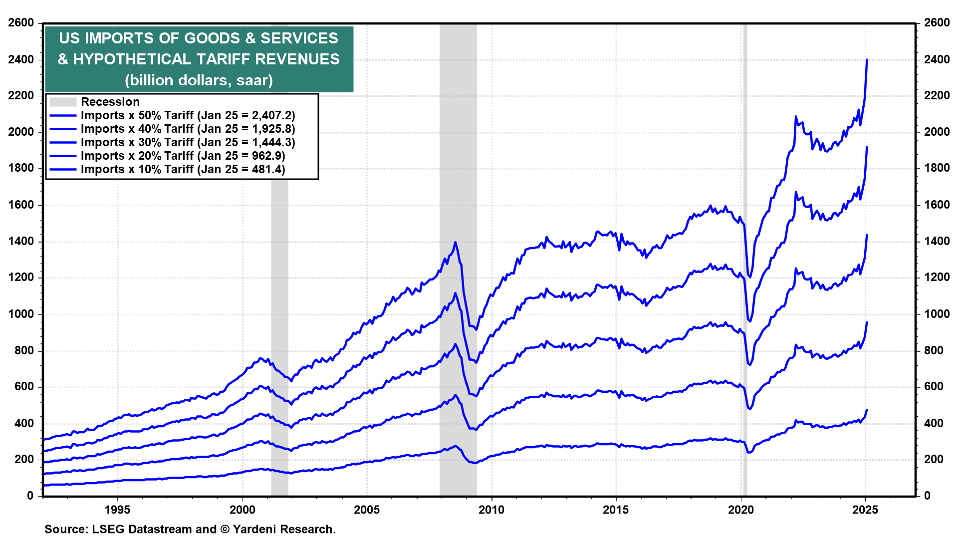 US Imports of Goods and Services