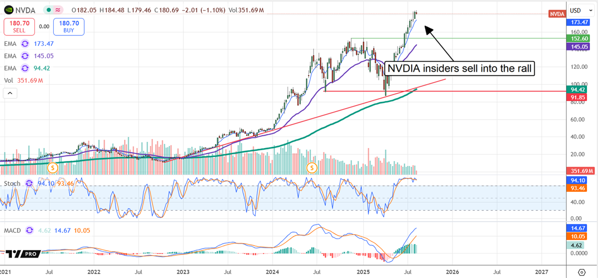 NVIDIA Stock Chart