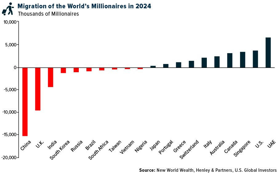 Migration of Millionaires