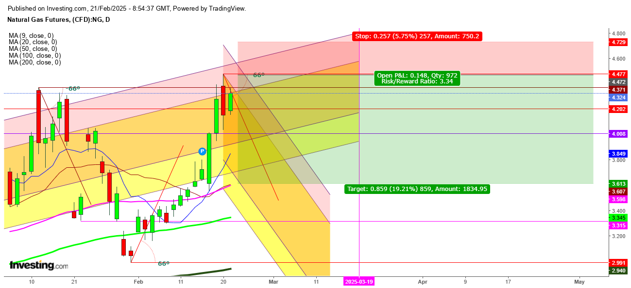 Natural Gas Futures Daily Chart