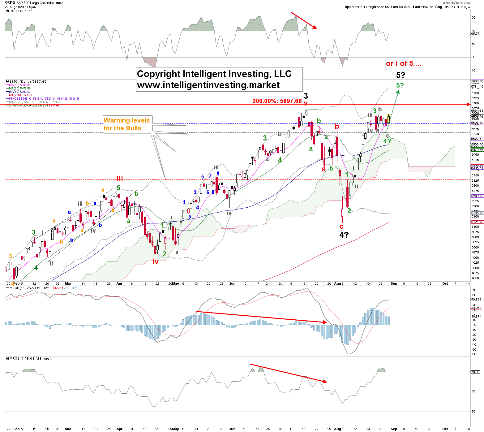 Figure 1. Daily SPX chart with detailed EWP count and technical indicators