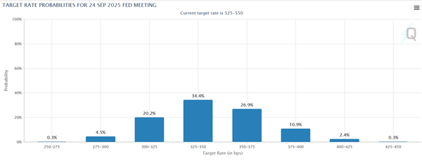 Fed Fund Target