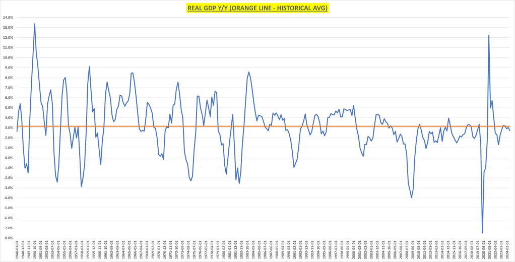 Real GDP (orange line)