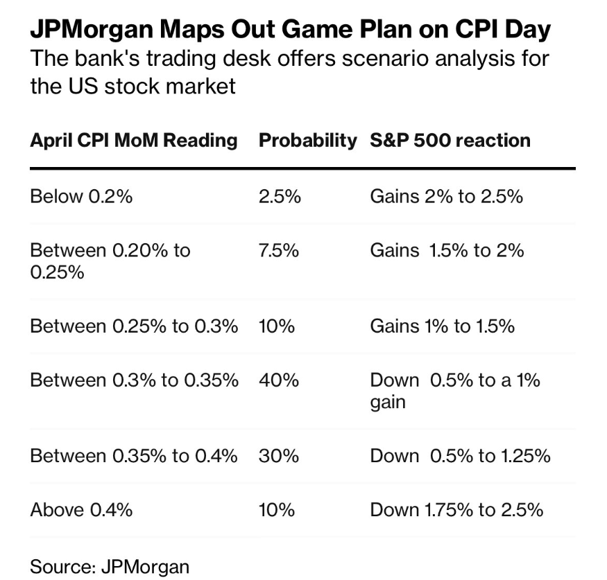 JPMorgan CPI Day Scenarios