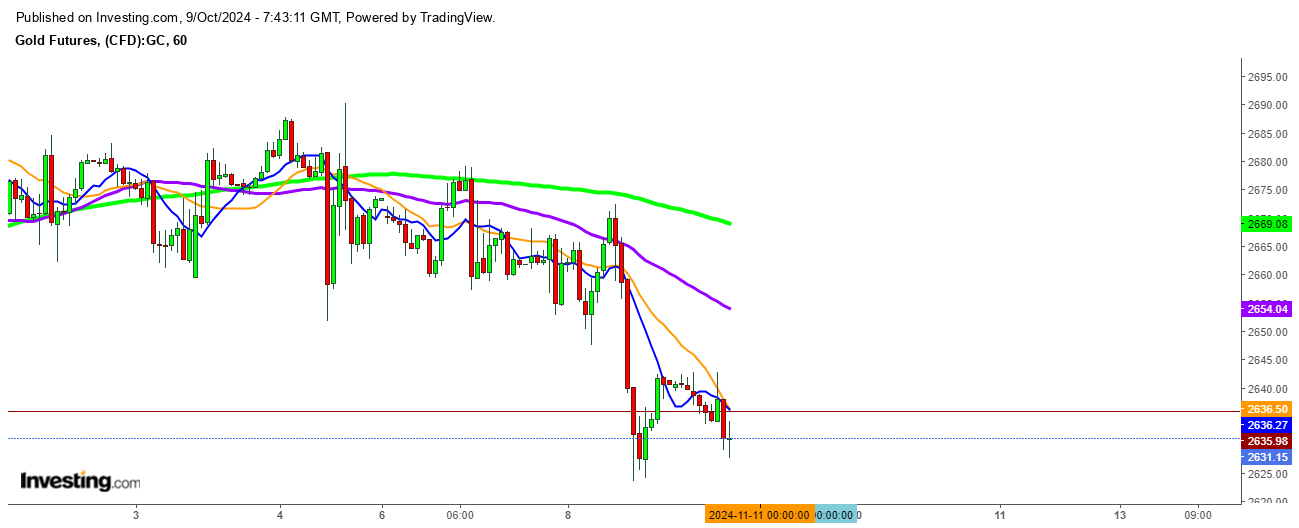 Gold Futures 1 Hr. Chart