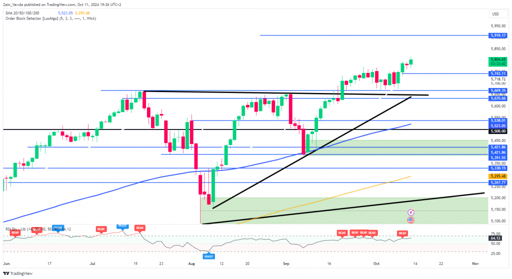 SPX Daily Chart