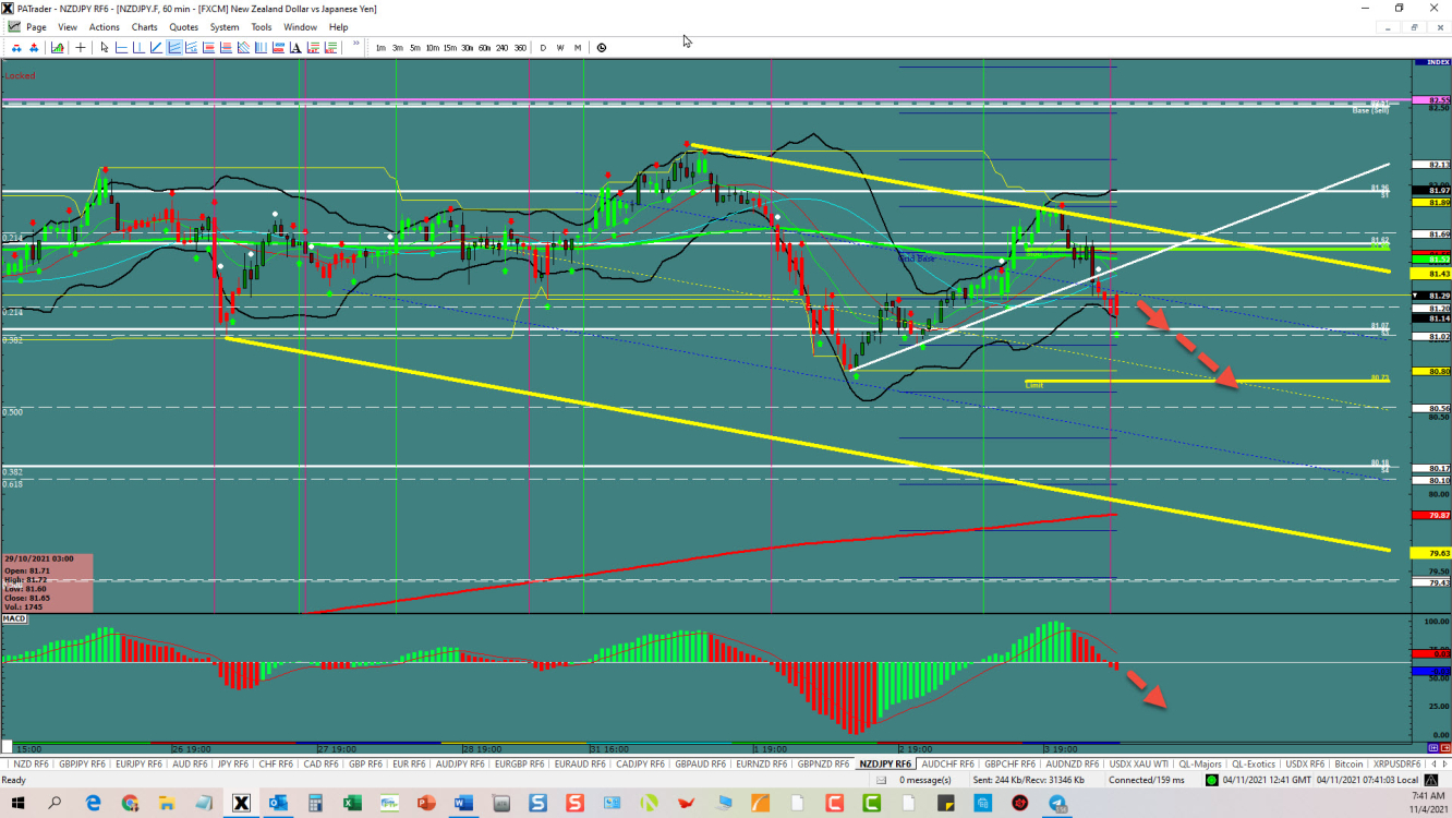 NZDJPY Channel Continuation  