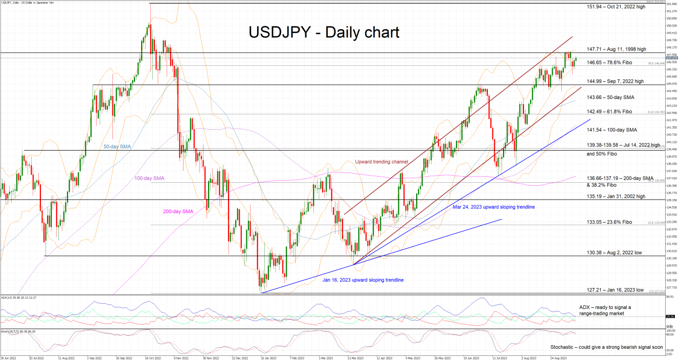 Usd Jpy Edges Higher Very Close To Its 2023 High