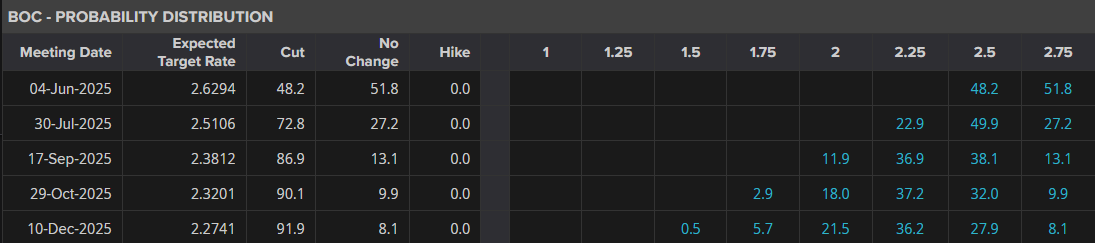 BoC Rate Cut Probability – 2025 Meetings