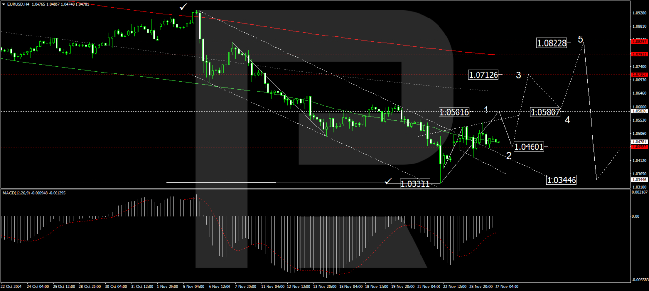 EUR/USD forecast