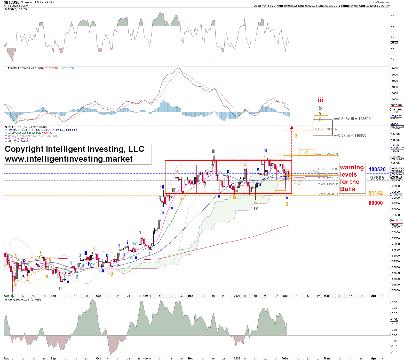 Figure 1. Our preferred detailed, short-term EWP count for Bitcoin