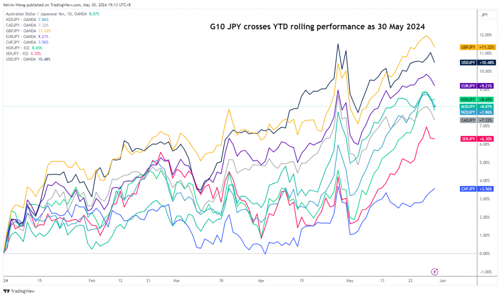 G10 JPY Crosses YTD