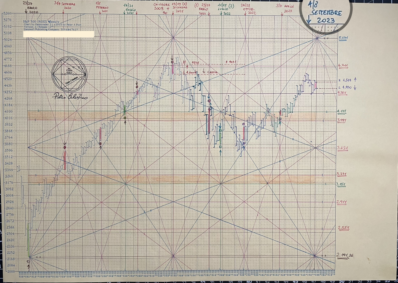 S&P 500 Weekly Chart 2020 T/P