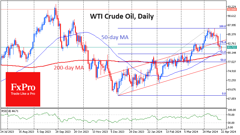 WTI Crude-Daily Chart