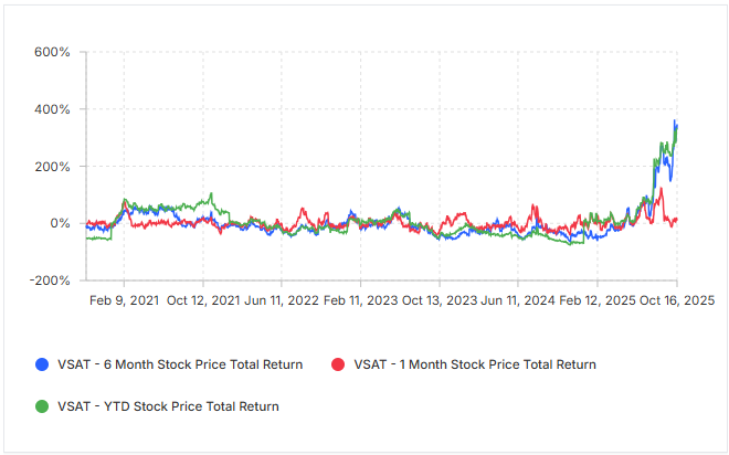 ViaSat stock price rockets 328% - Here’s how our AI models caught the upside first
