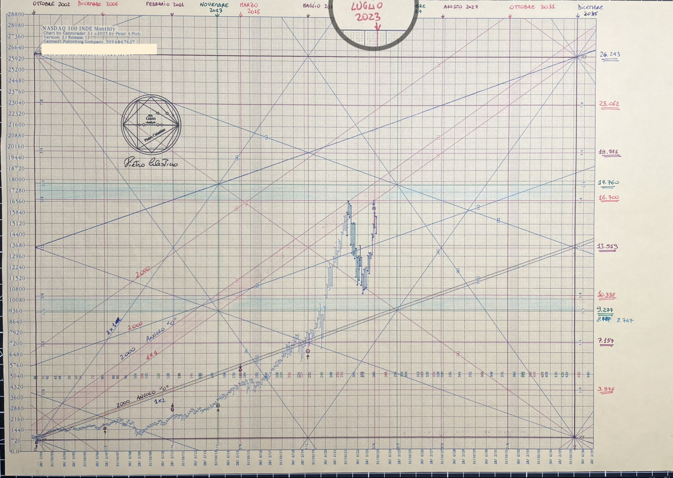 Nasdaq 100 Monthly 2002 P/T