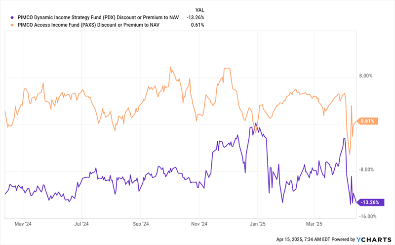PIMCO-Discounted Funds PIMCO-Discounted Funds