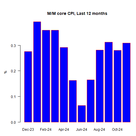 M/M Core CPI, 12 Months