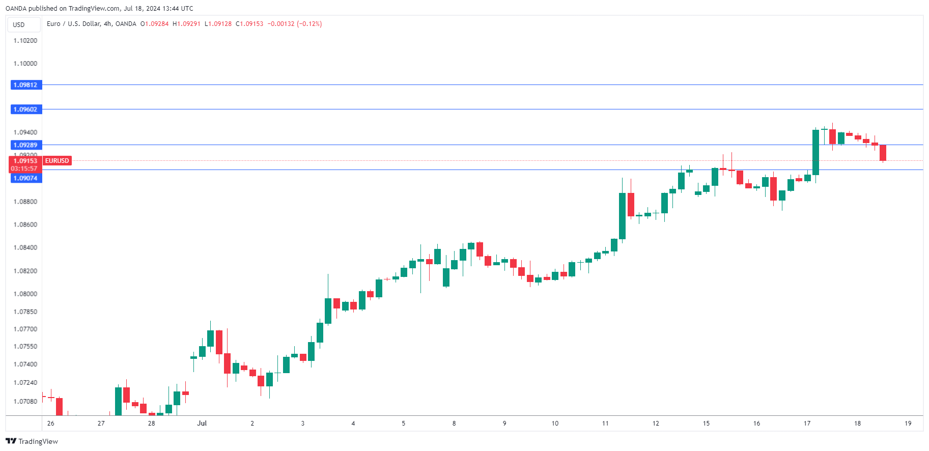 EUR/USD