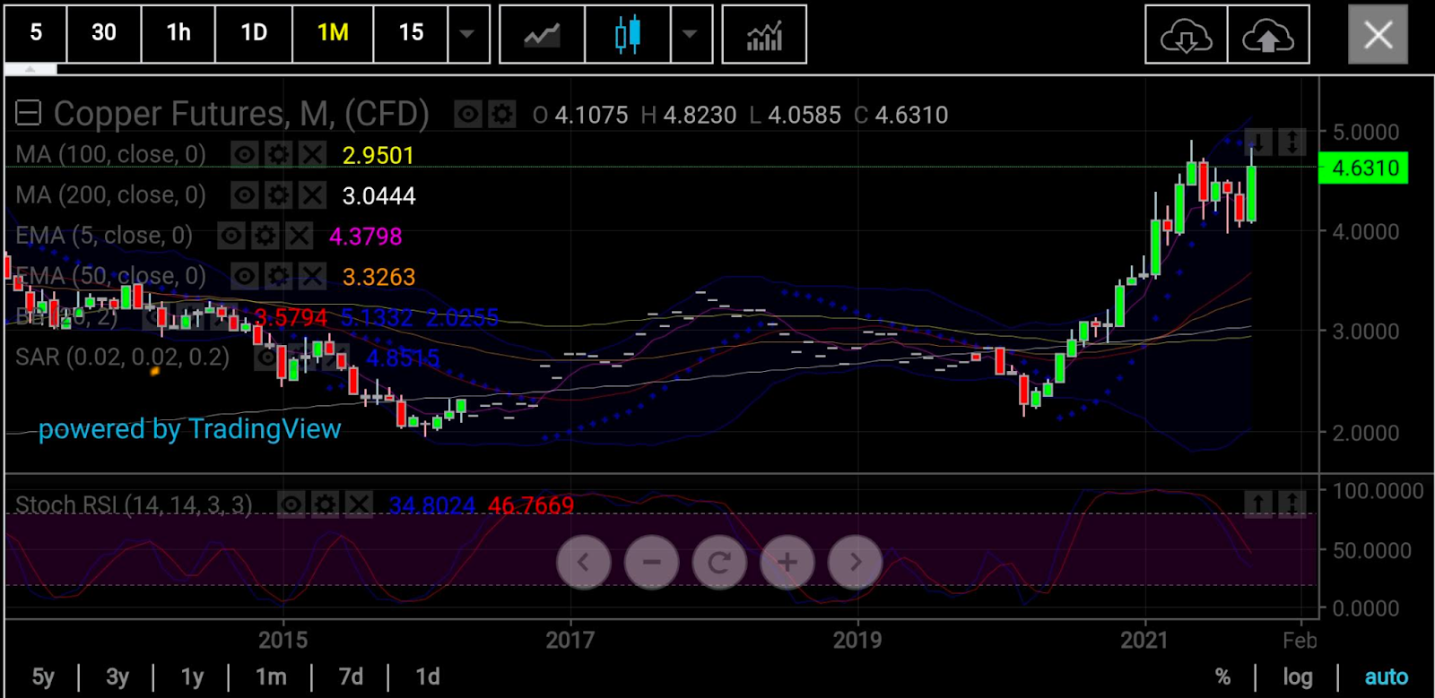 Copper Monthly