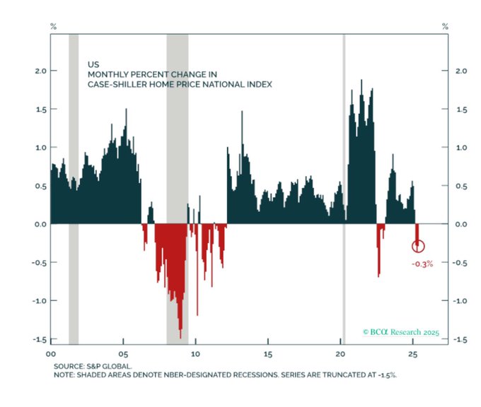 case-shiller home price declines case-shiller home price declines