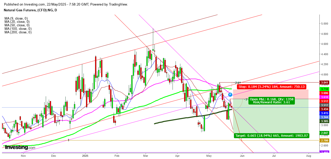 Natural Gas Futures Daily Chart