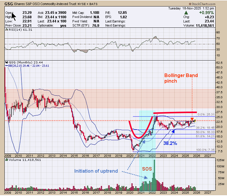 iShares S&P GSCI Commodity-Indexed Trust (GSG – Monthly Chart) iShares S&P GSCI Commodity-Indexed Trust (GSG – Monthly Chart)