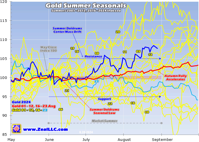 Gold Summer Seasonals