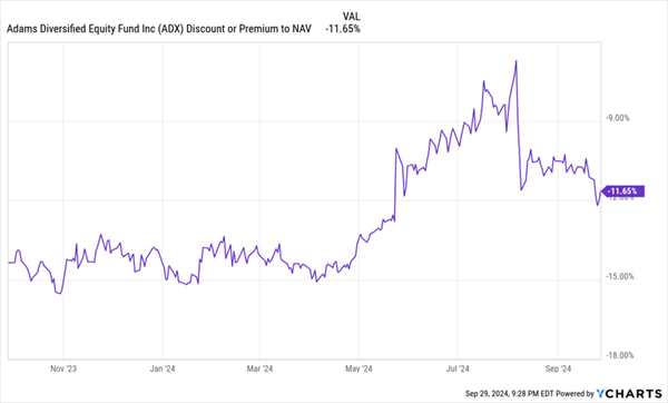 ADX-Discount-NAV