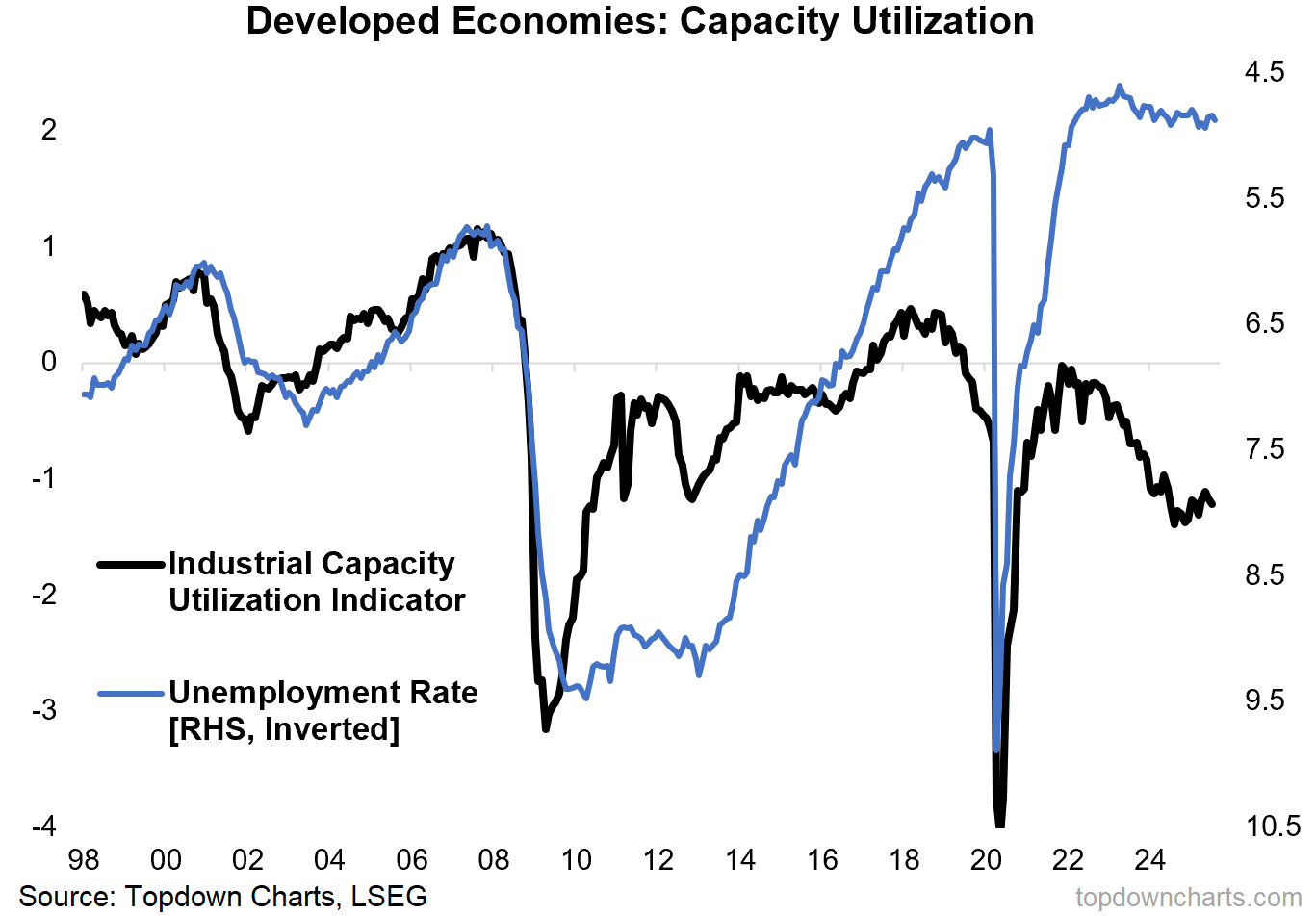Developed Economy-Capacity Utilization Developed Economy-Capacity Utilization