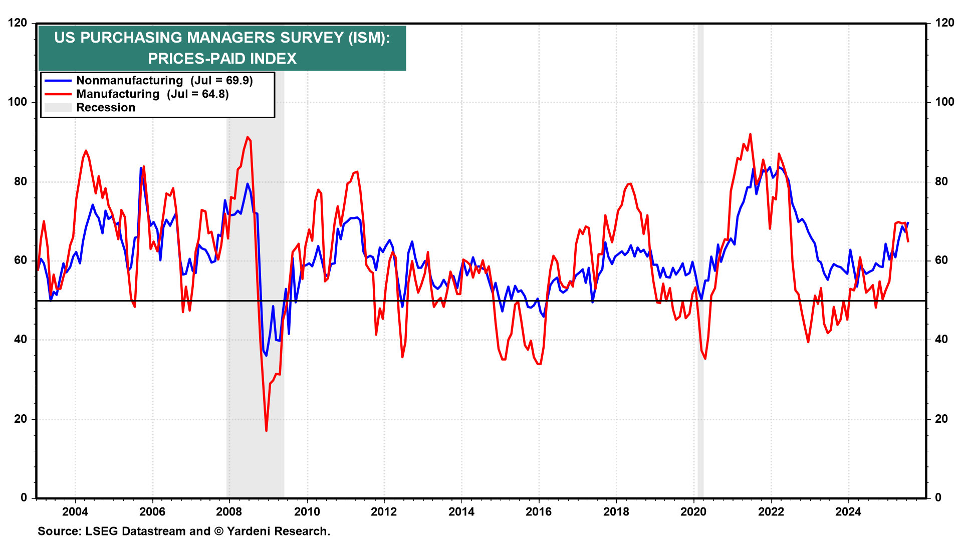 ISM Prices Paid Index – Manufacturing vs Nonmanufacturing ISM Prices Paid Index – Manufacturing vs Nonmanufacturing