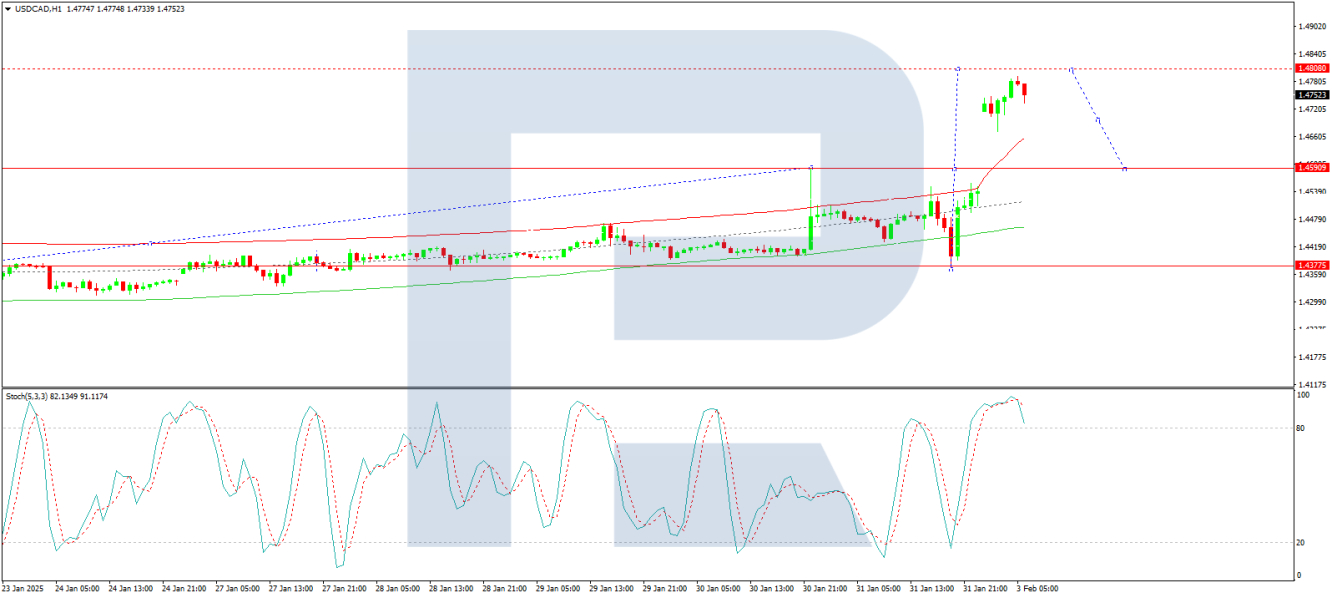 USDCAD forecast