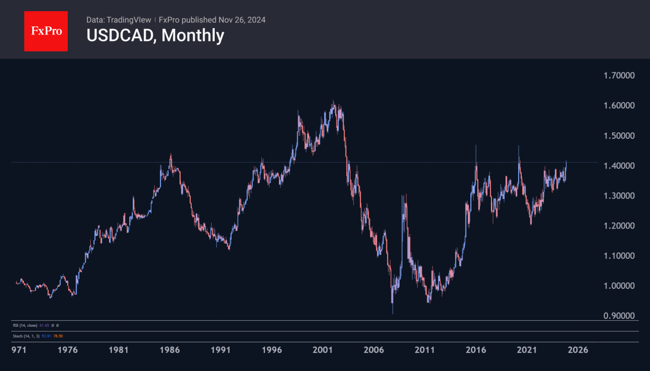 Over the past 20 years, USDCAD has only reached these levels during periods of turbulence