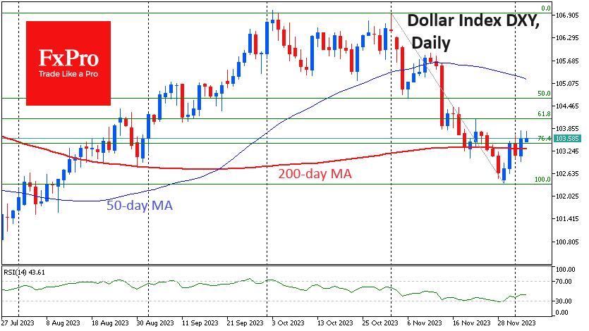 DXY has been crossing up and down the 200-day MA