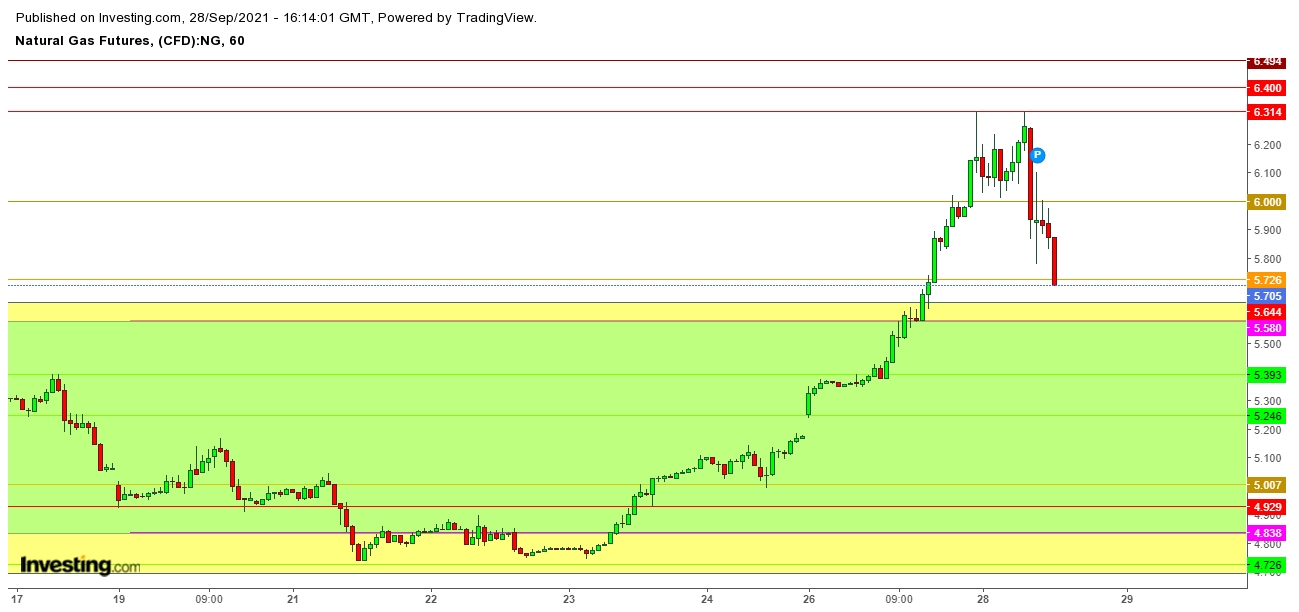 Natural Gas Futures 1 Hr. Chart