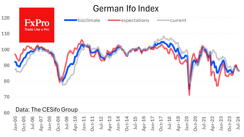 German Ifo Index