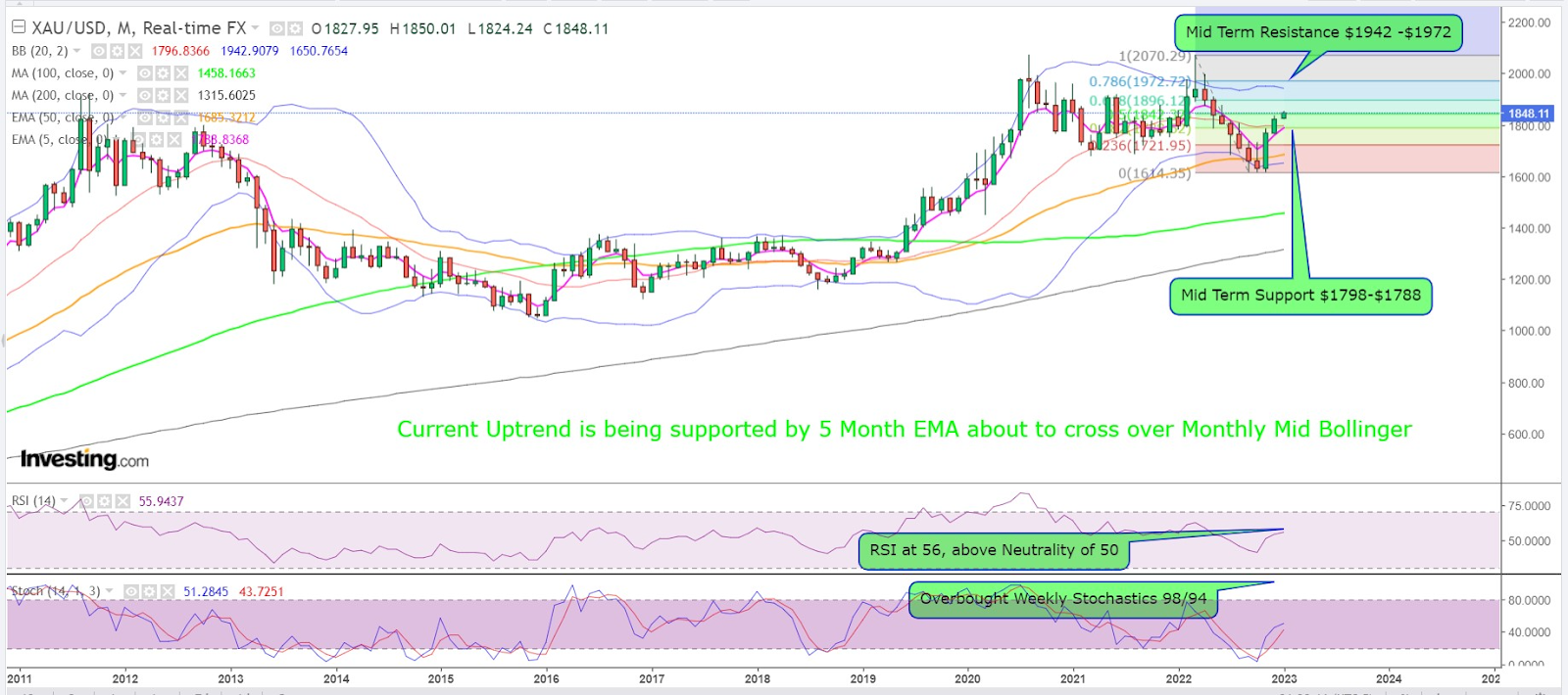 XAU/USD Monthly Chart