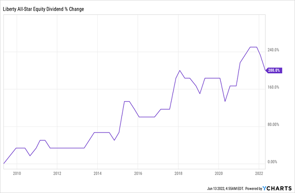 USA Growing Dividend Chart