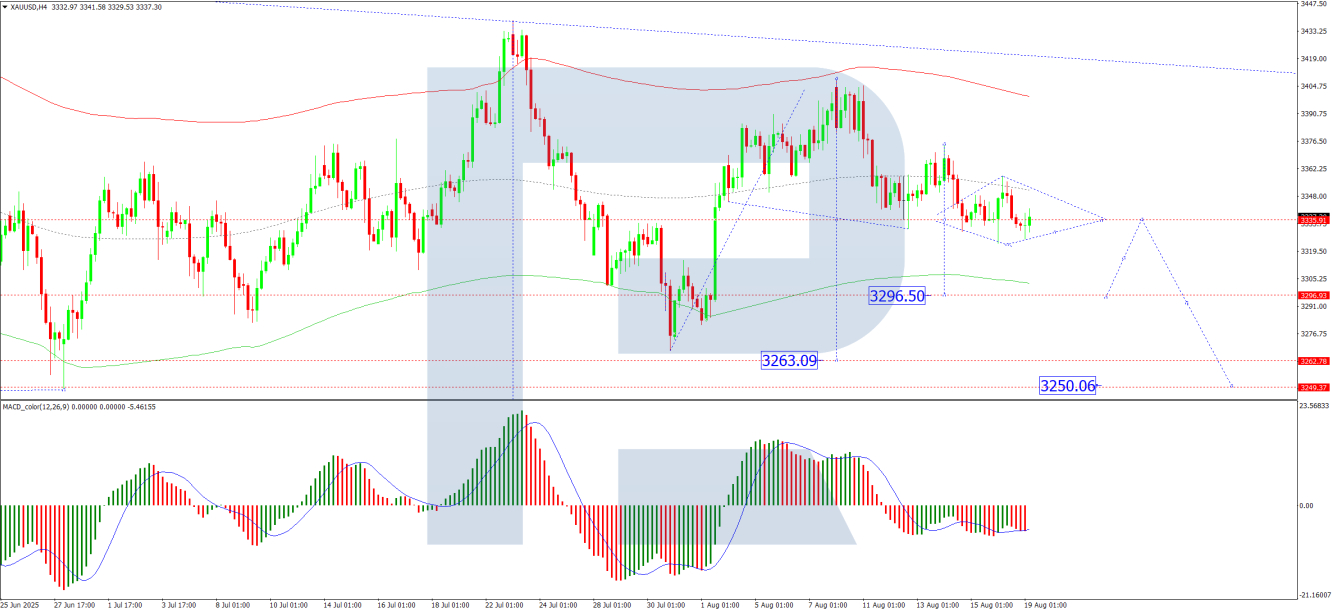 XAU/USD-4-Hour Chart