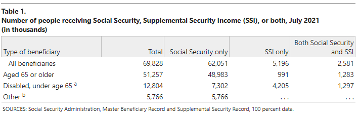 Number Receiving Social Security
