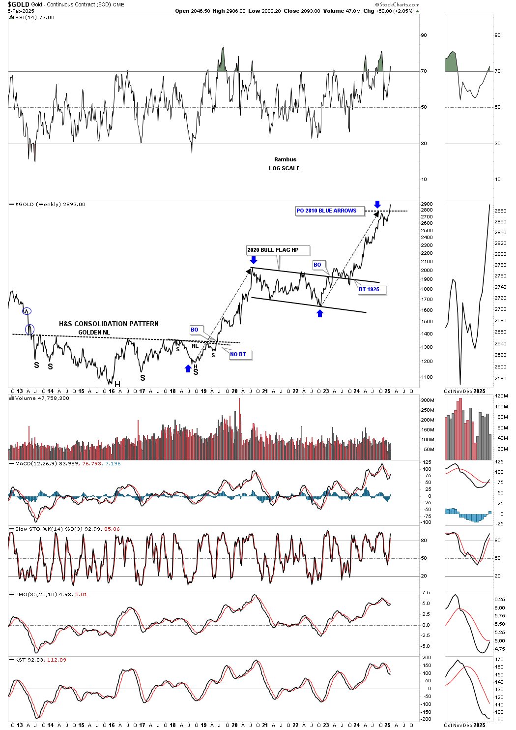 Gold-Weekly Chart