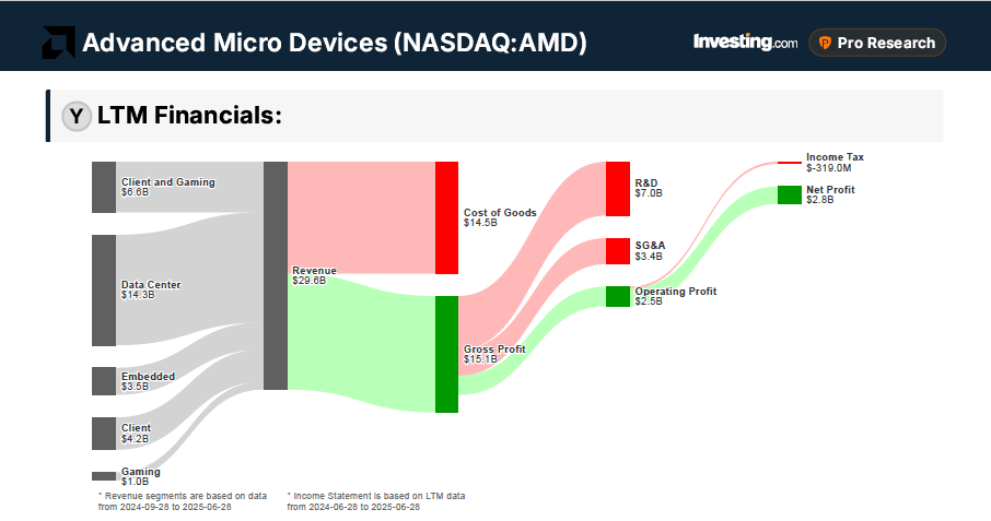 AMD Financials 
